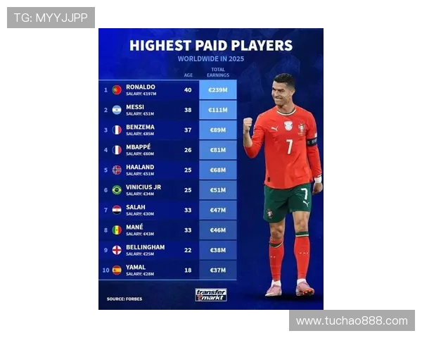 足球球星财富排行榜 谁是目前最富有的球员